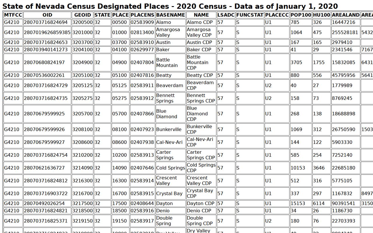 Sun Valley ZIP code directory CDP geography view
